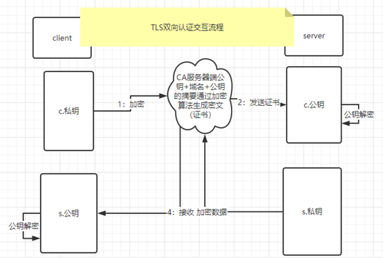 經過ca頒發的的證書,在clinet請求server過程中,c公鑰,會通過ca.