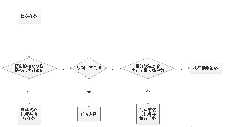 【Java多线程】线程池(二)再次邂逅线程池ThreadPoolExecutor的原理