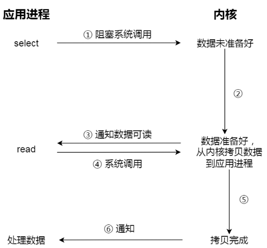 I/O 多路复用