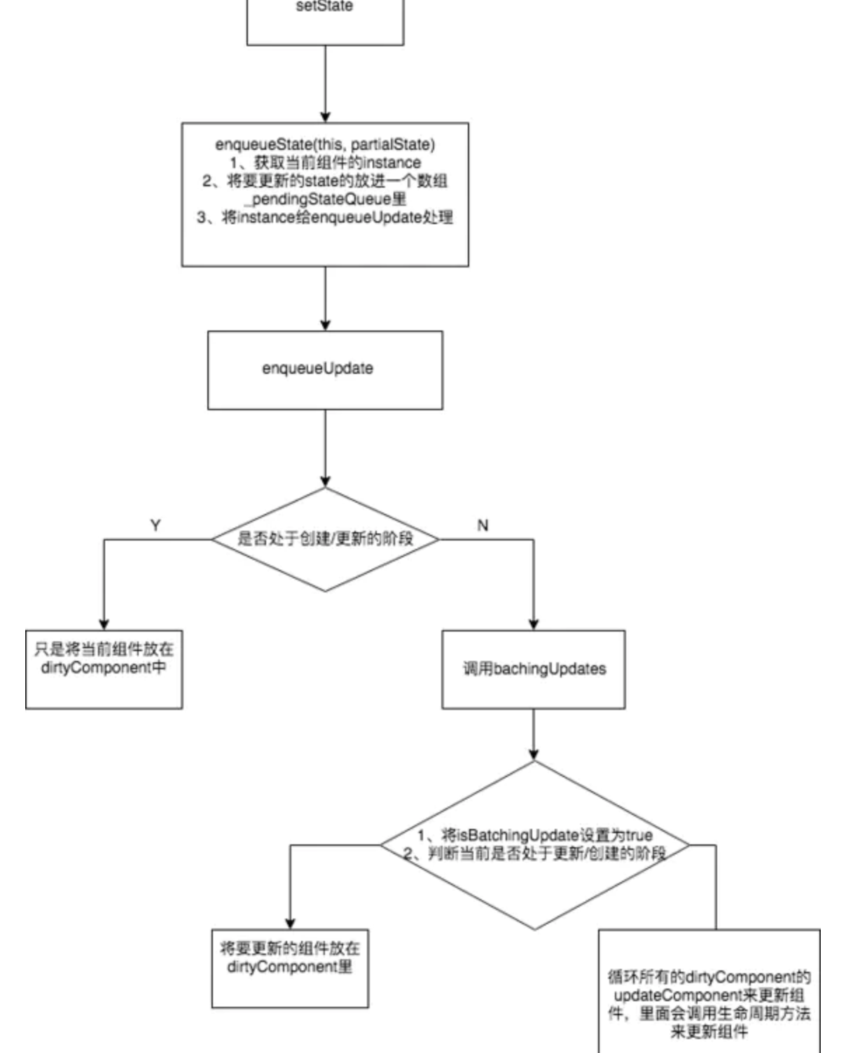 关于react面试的准备（Setstate、生命周期、Fiber等等）