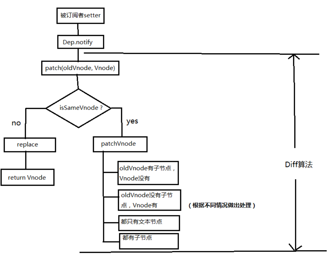 vue核心面试题：diff算法