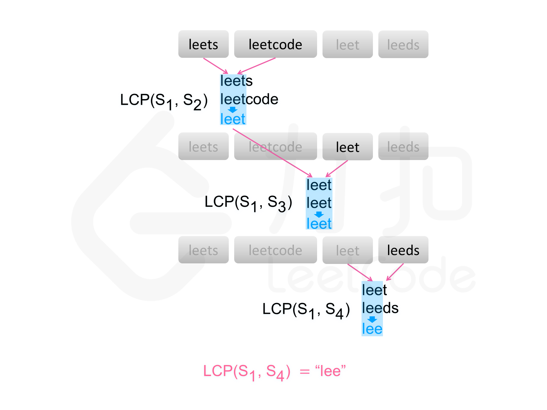 算法：最长公共前缀（longest-common-prefix）。