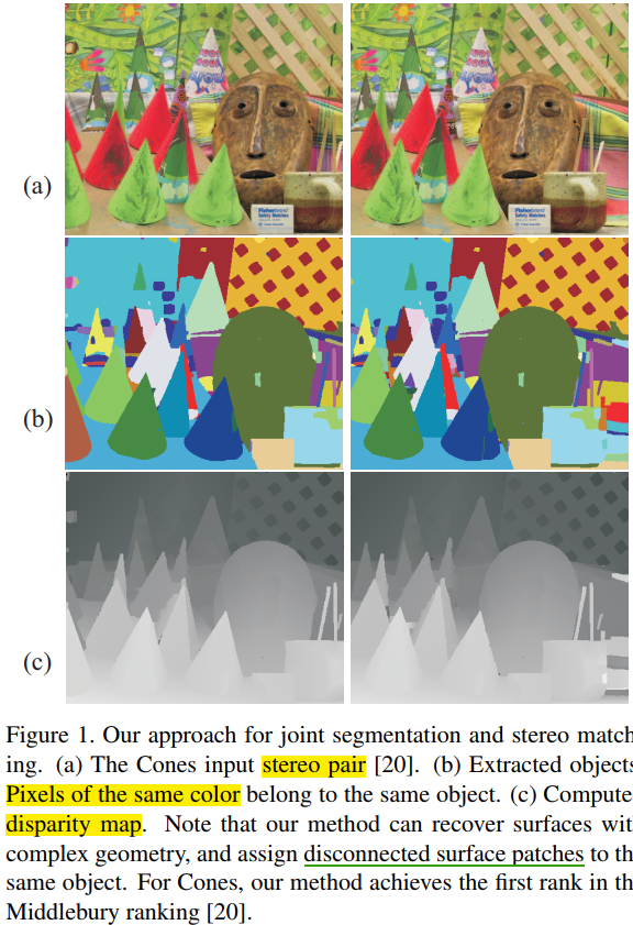 论文笔记_S2D.04-2011-CVPR-对象立体化-联合立体匹配与对象分割