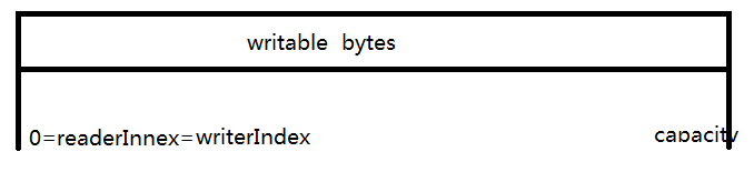 Netty ByteBuf与NIO ByteBuffer