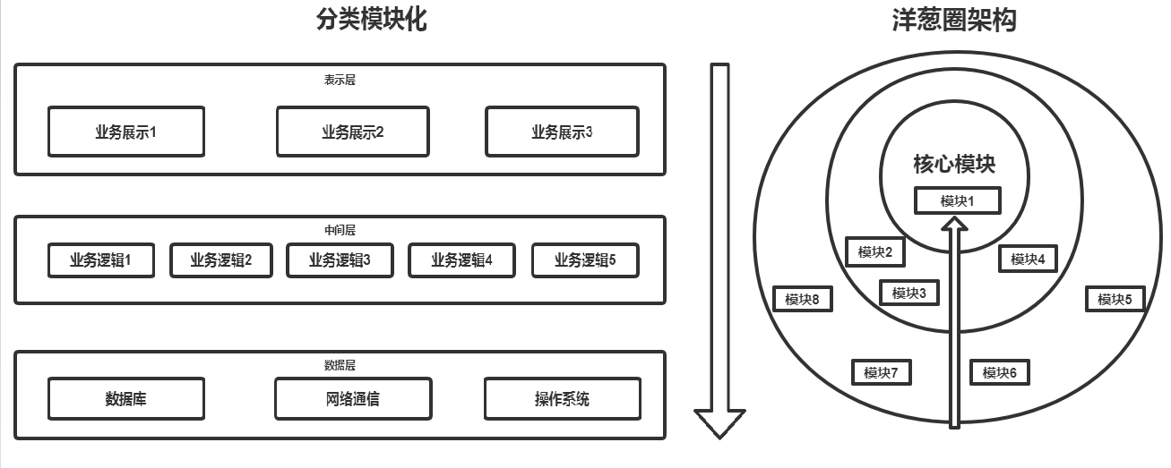 的一件事情是,要将设计混乱的monolith架构平滑的演进到模块化架构