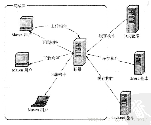 使用Nexus搭建Maven私服