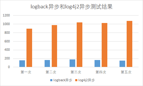 logback和log4j2异步测试结果