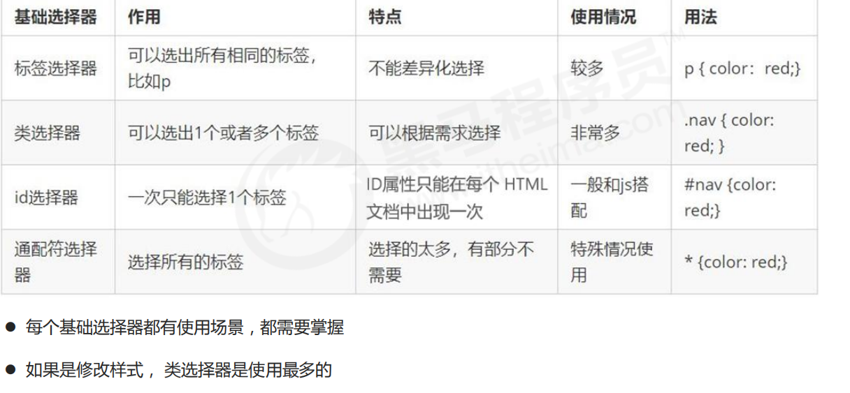 CSS的基础选择器和复合选择器的学习(1)