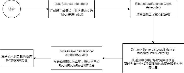 ribbon负载均衡流程
