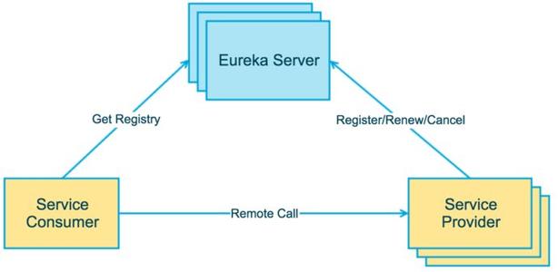 2.服务注册中心之Eureka（单机＋集群+Ribbon调用）