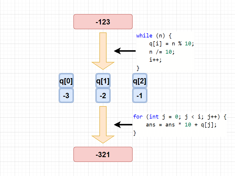 LeetCode 7.整数反转