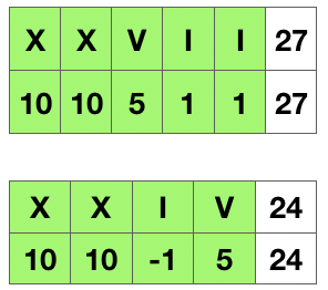 算法：罗马数字转整数（roman-to-integer）。