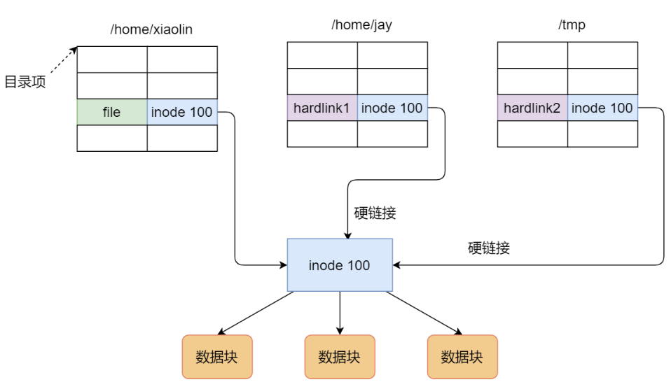 硬链接