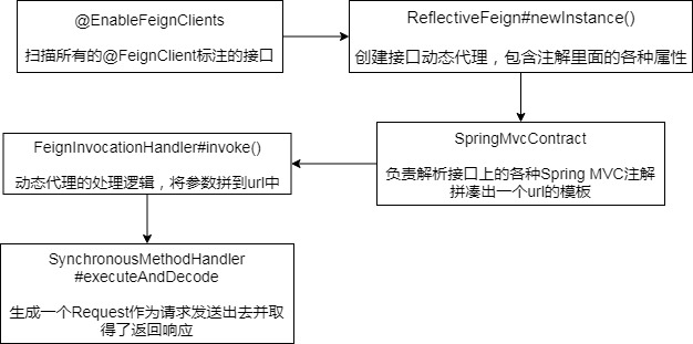 声明式服务调用feign解析