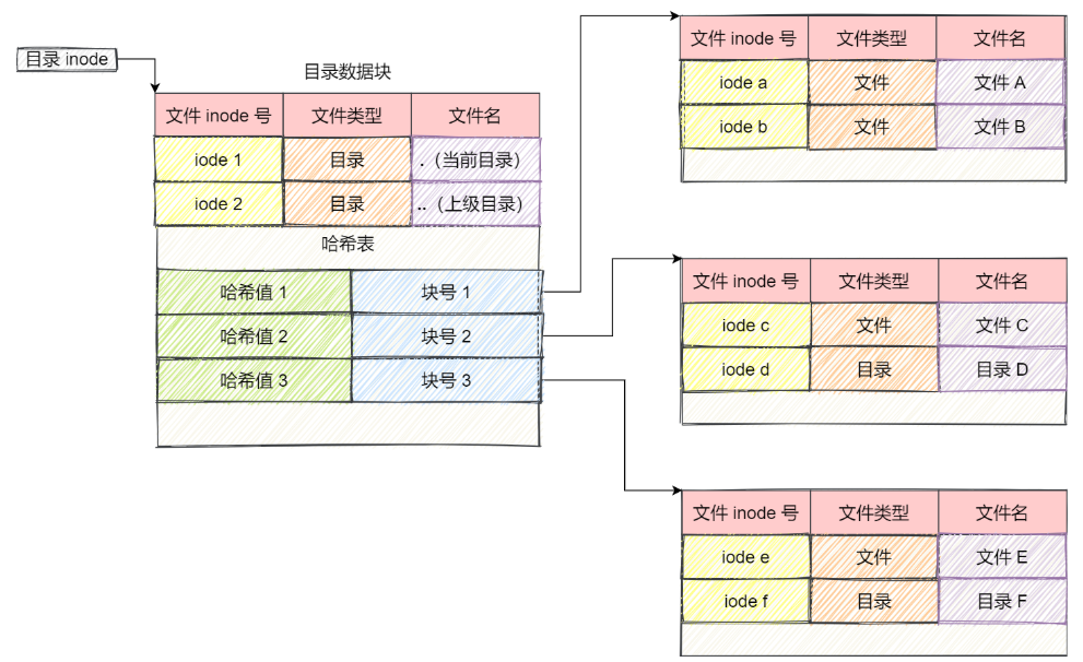目录格式哈希表