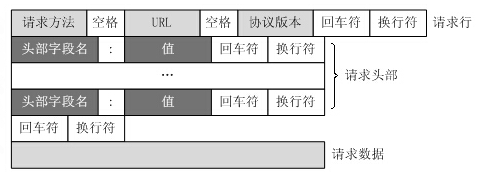 HTTP协议和URLConnection使用