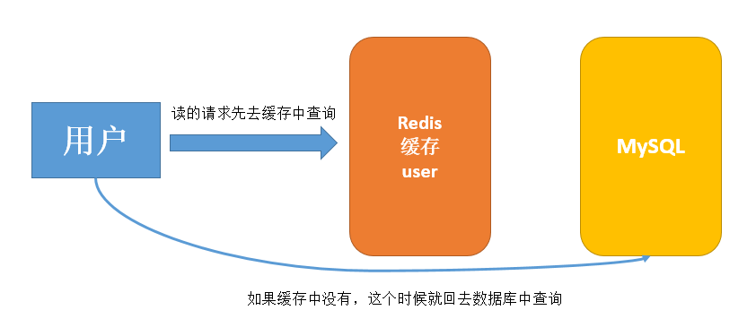 Redis 缓存穿透和雪崩