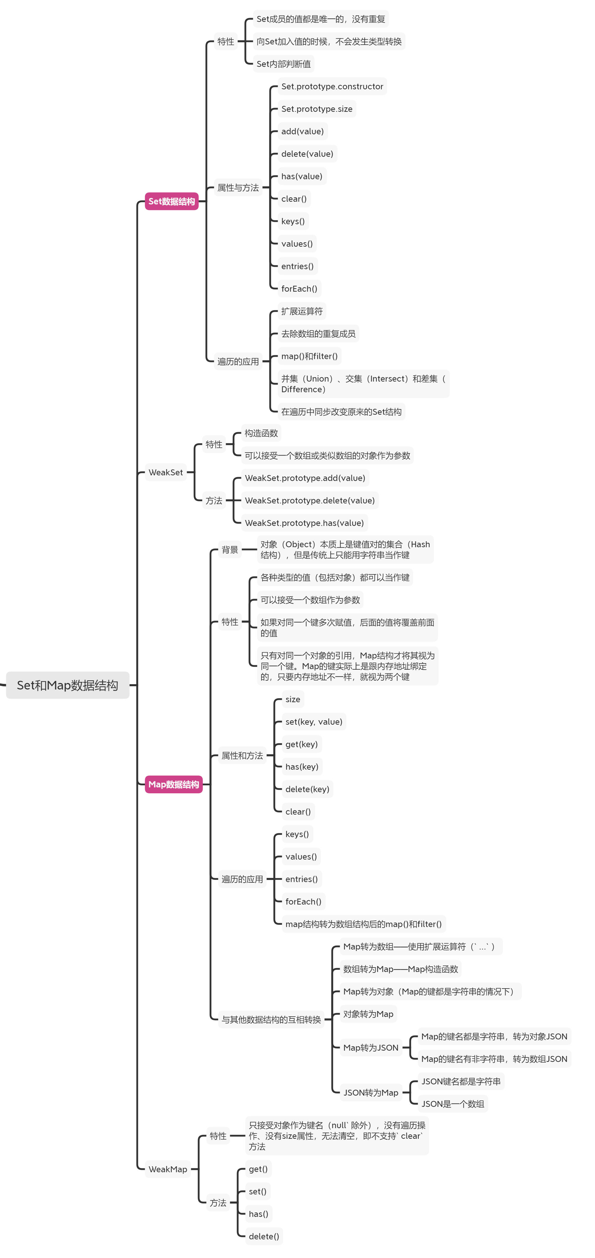 ES6学习笔记（6）——Set和Map数据结构