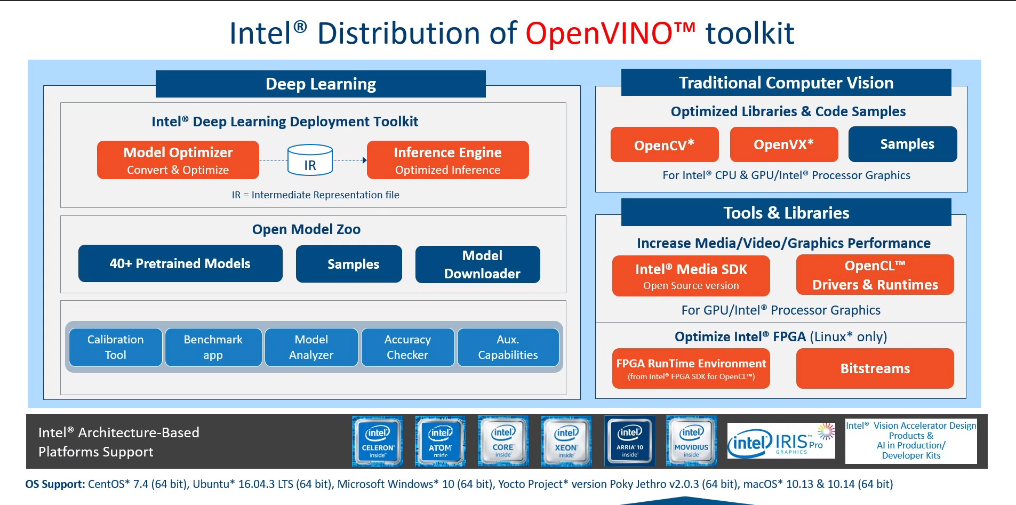 【openVINO】OpenVINO™中级课程（1）--cv2.dnn运行IR(xml、bin)文件