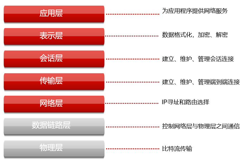 网络模型 工程师必备