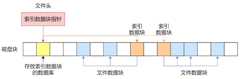 多级索引块