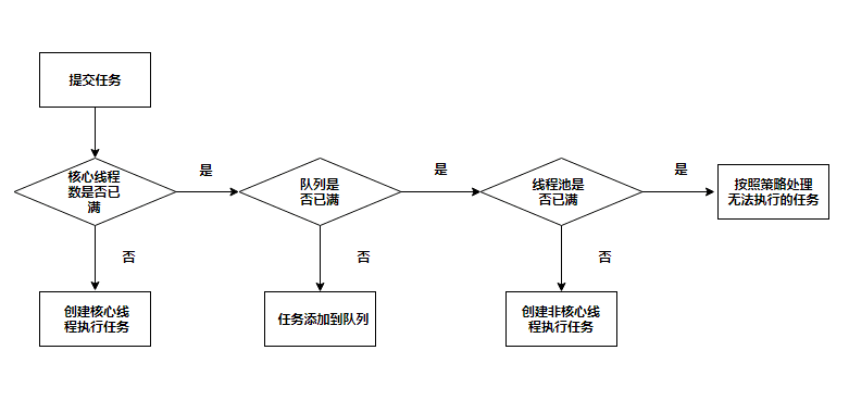 为什么阿里巴巴要禁用Executors创建线程池？