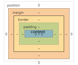 [CSS]画图解释一下CSS的盒子模型