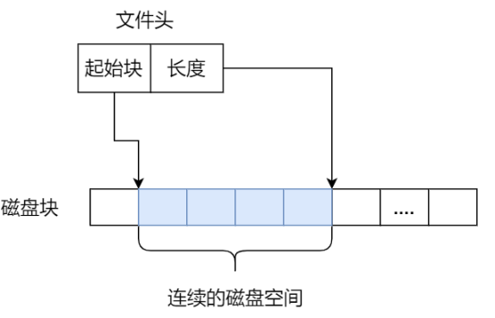连续空间存放方式