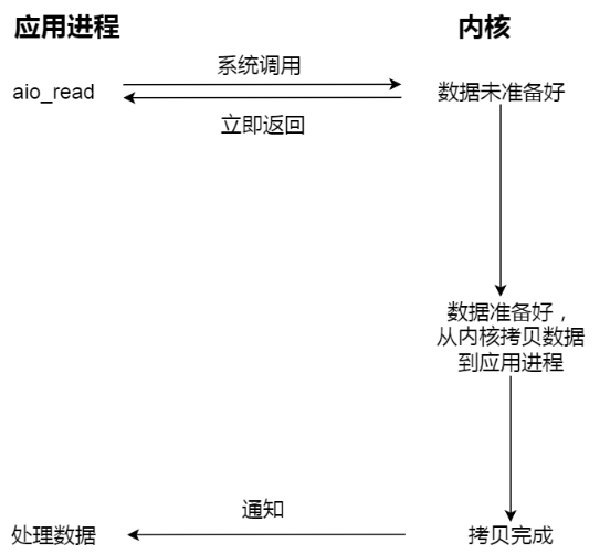 异步 I/O