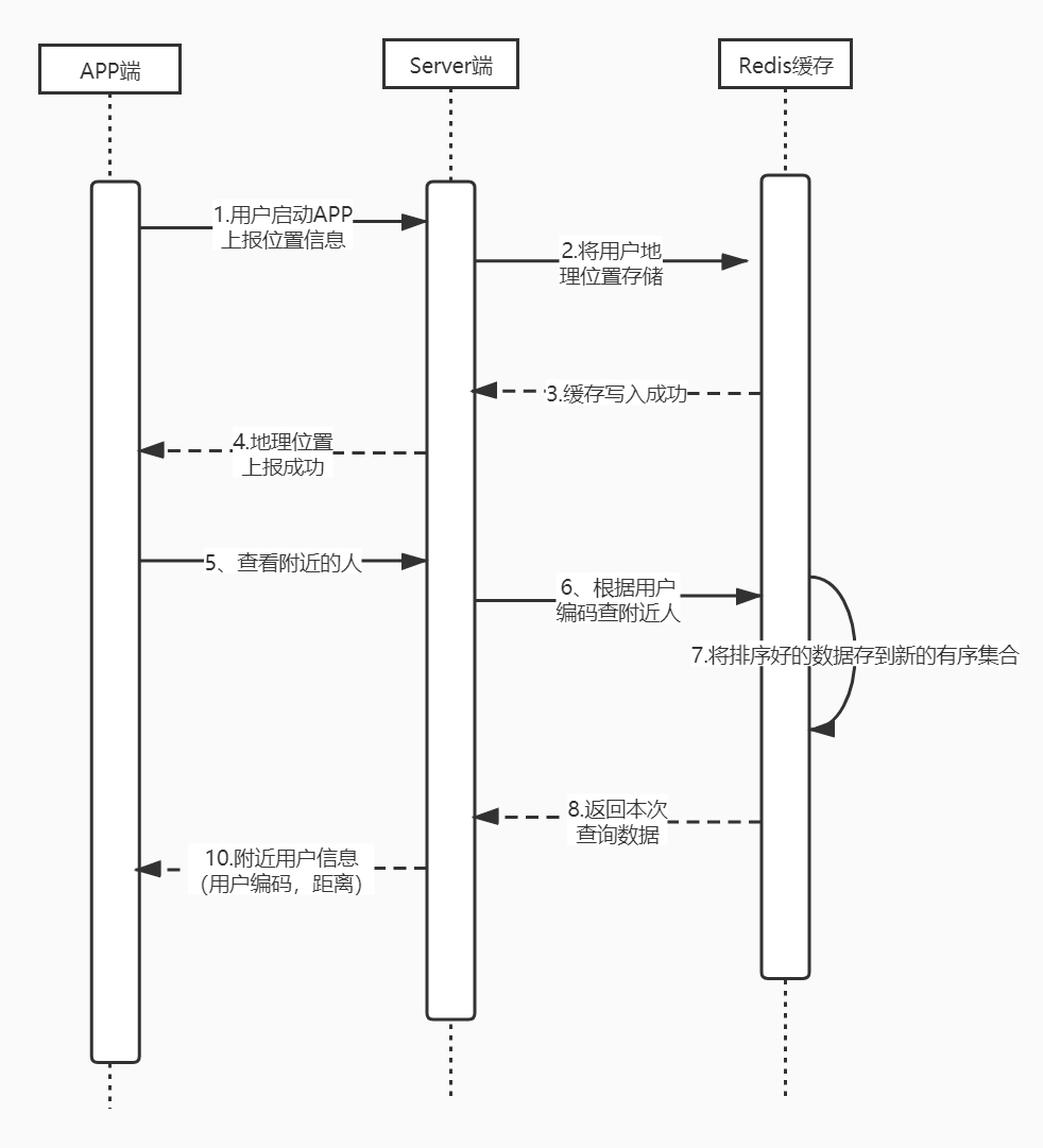 Spring Boot实战分页查询附近的人: Redis+GeoHash+Lua