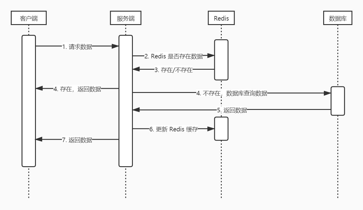 看完这篇，让你吃透 Redis 的缓存穿透、缓存击穿、缓存雪崩问题