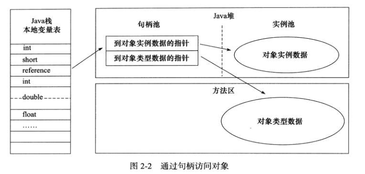 java中对象的访问定位