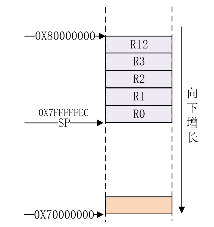 ARM汇编基础详解