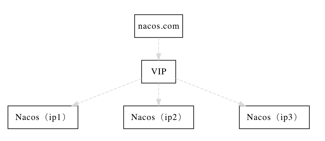 keepalived搭建Nacos高可用集群