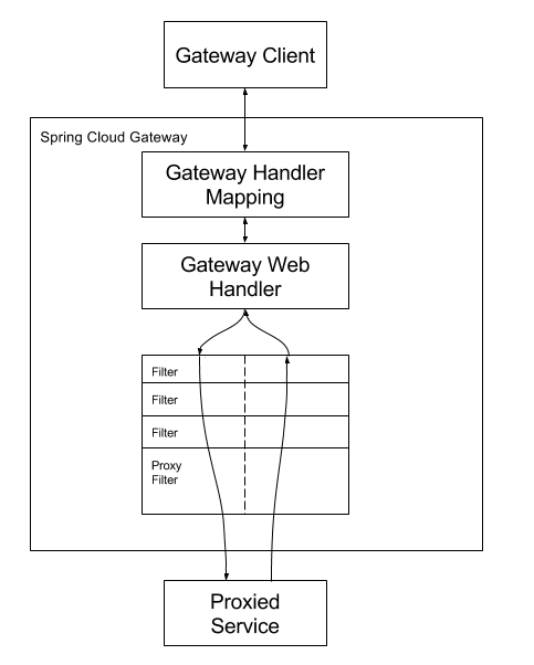 Spring Cloud（十二）Gateway 服务网关