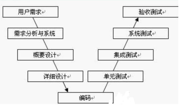 软件测试知识点1