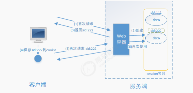 基于Session的认证方式