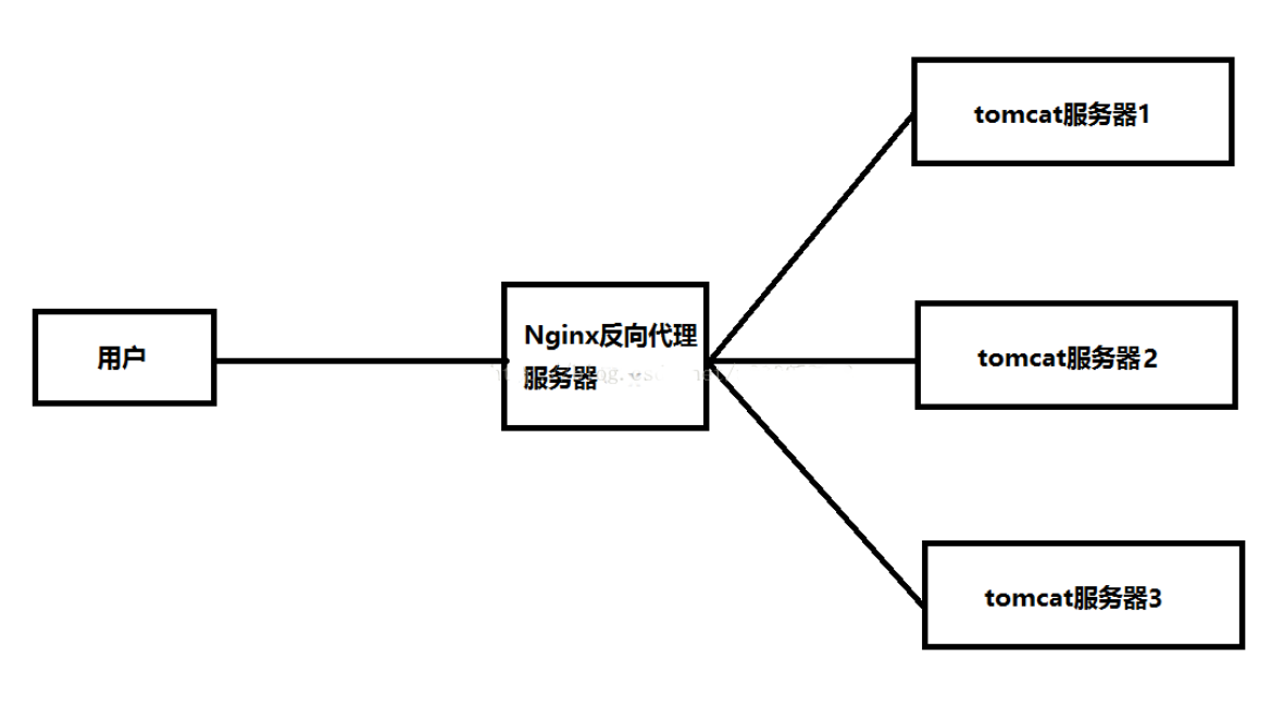 nginx之反向代理与负载均衡