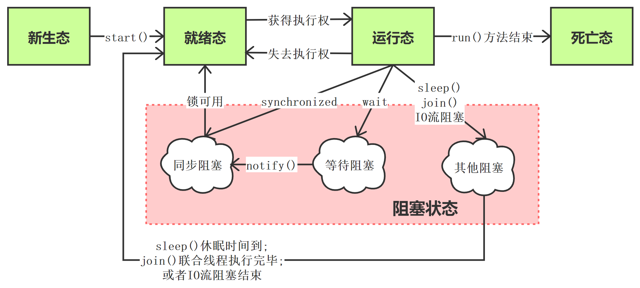 java线程的五大状态，阻塞状态详解