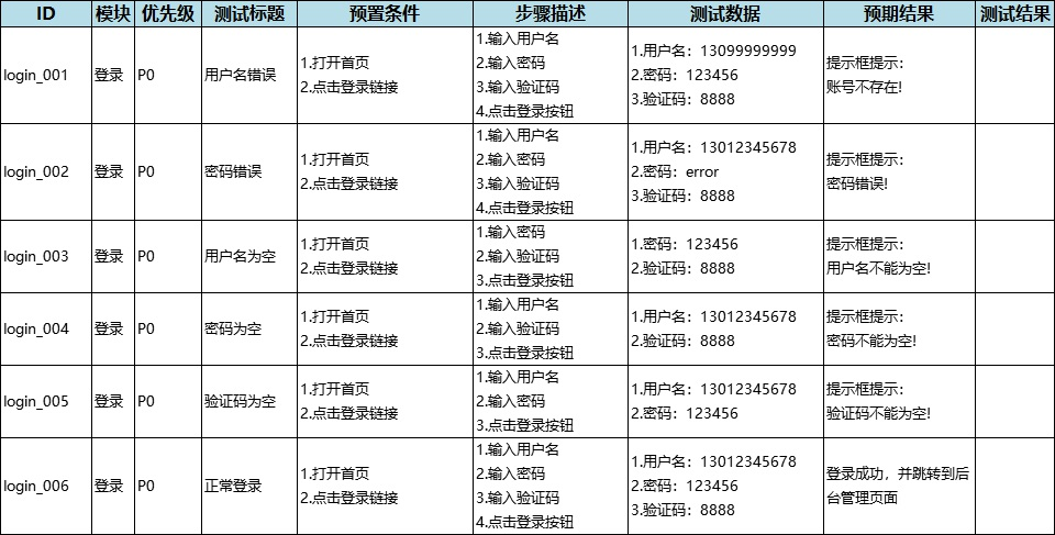 PO模式+数据驱动（TPshop网站的登录模块进行单元测试以及区分正向逆向用例）