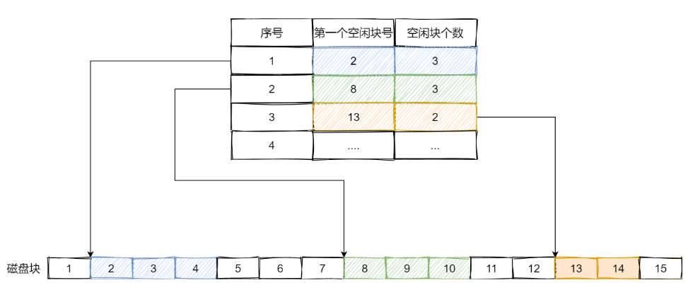 空闲表法