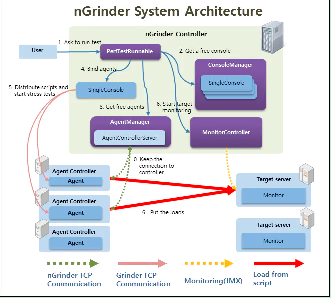 Software Performance Testing－nGrinder简介