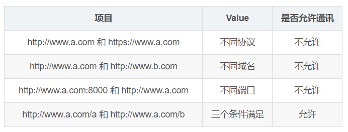 不会跨域问题？一分钟教会你三种办法，小白也能看懂。