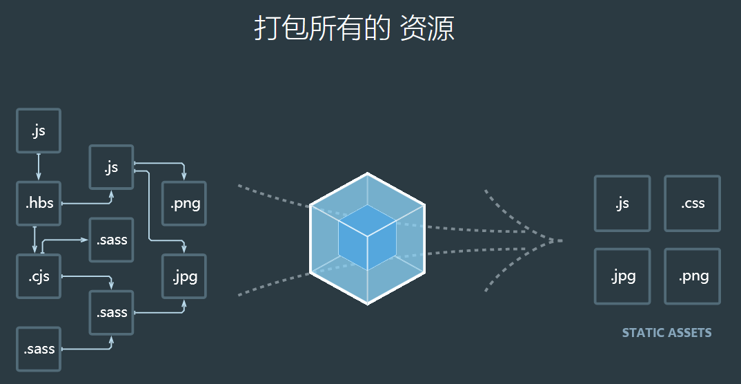 前端打包工具webpack的基础认知