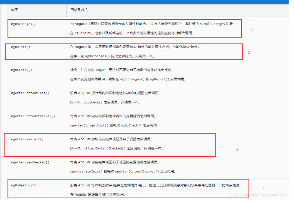 angular生命周期函数 以及 执行顺序