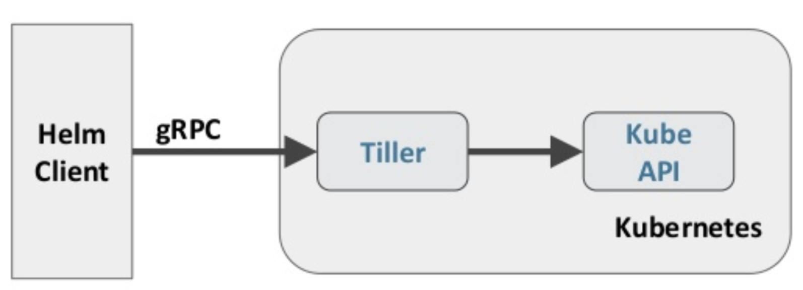 Kubernetes(九)：Helm