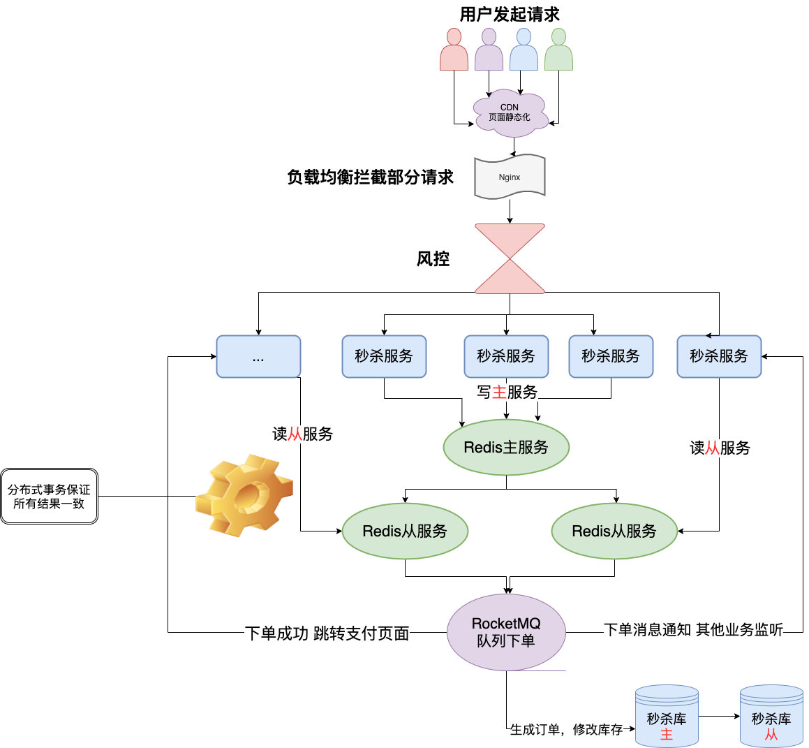 面试了十个应届生九个都是秒杀系统，你确定你们那是秒杀？