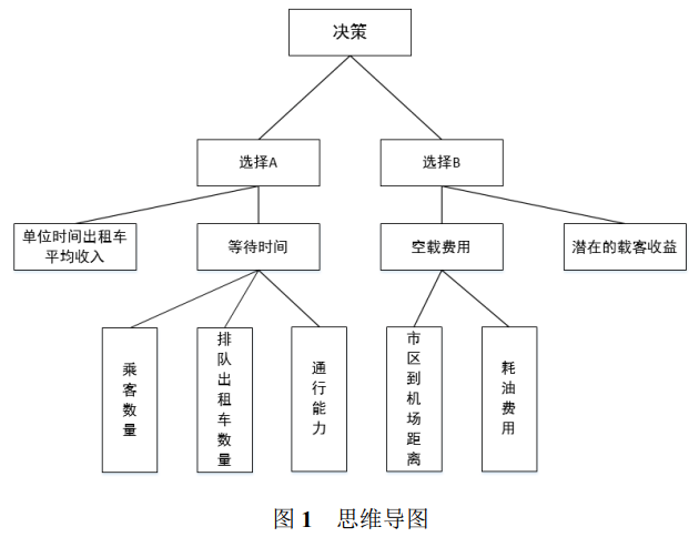 一篇文章带你搞定数学建模中的排队论思想（19年机场出租车优化问题示例讲解）