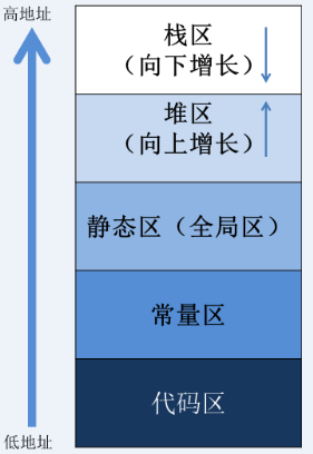 JVM——什么是代码区、常量区、静态区（全局区）、堆区、栈区这些你知道吗？