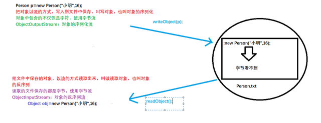 序列化和反序列化总结